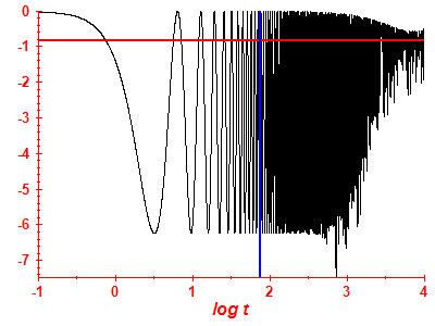 Survival probability log